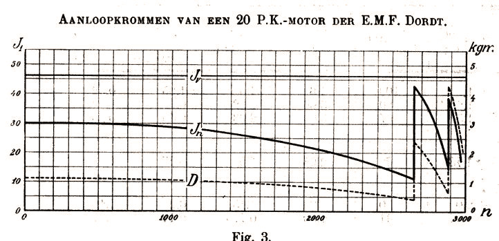 EMF Dordt grafiek aanloop krommen van een 20 pk motor 1921